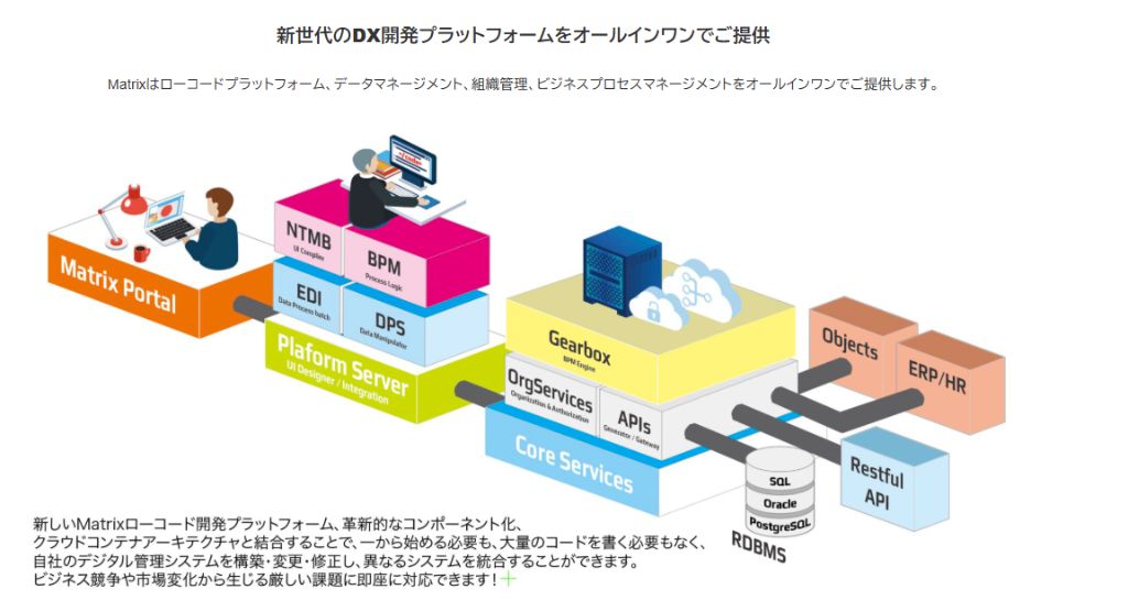 新世代のDX開発プラットフォーム
