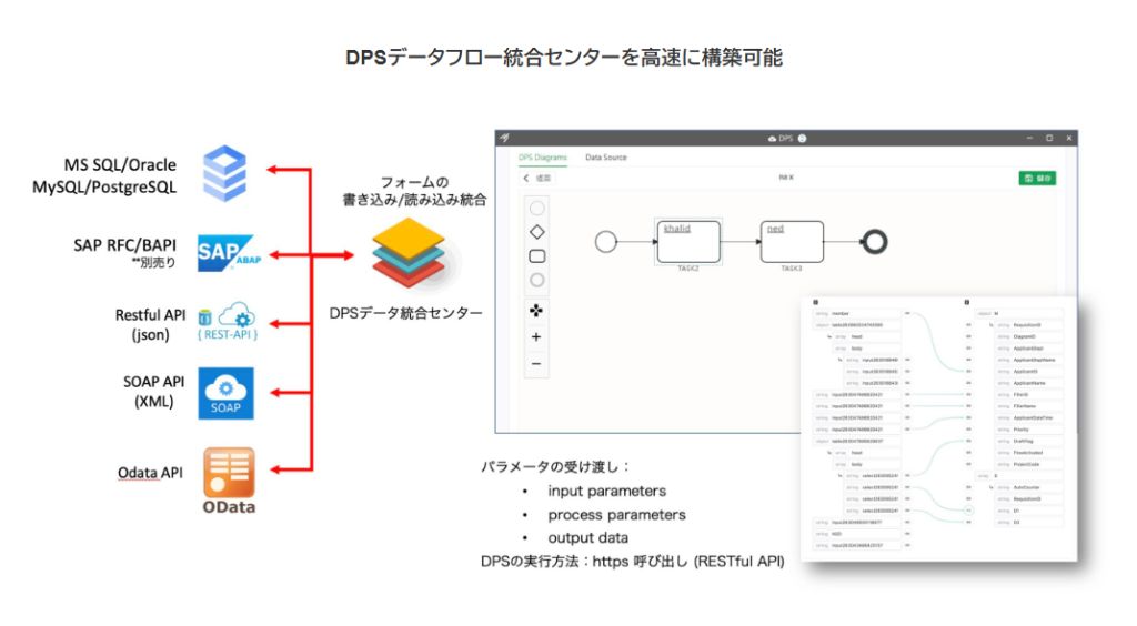 DPSデータフロー統合センター